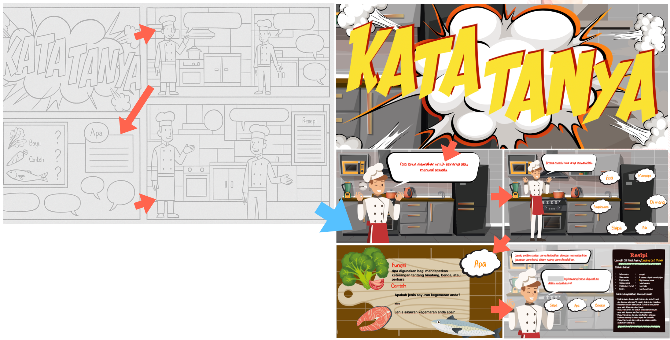 A comic strip depicts a chef in a kitchen explaining the use of question words and providing cooking related information.