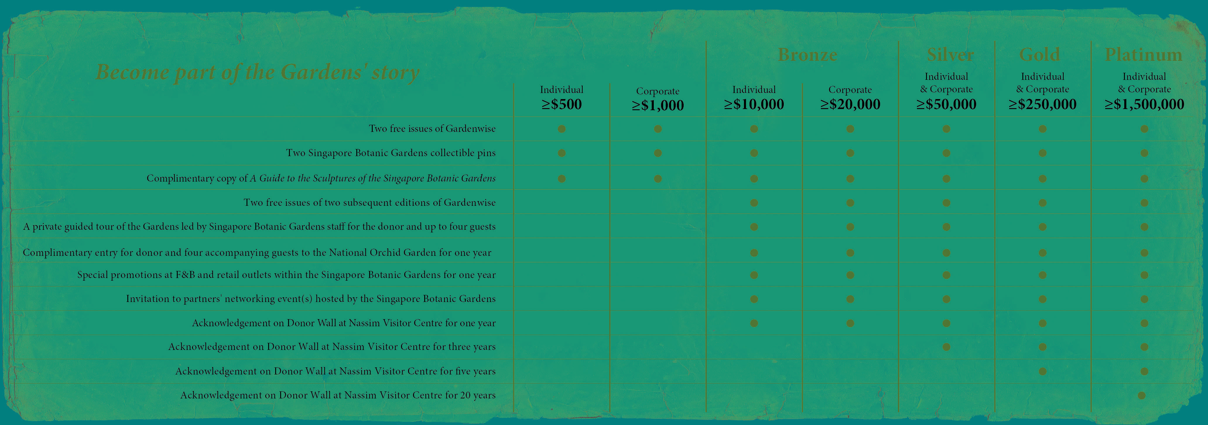 Donation tiers with benefits; ranging from $500 to $1,500,000 and beyond, including publications, event invitations, and acknowledgements.
