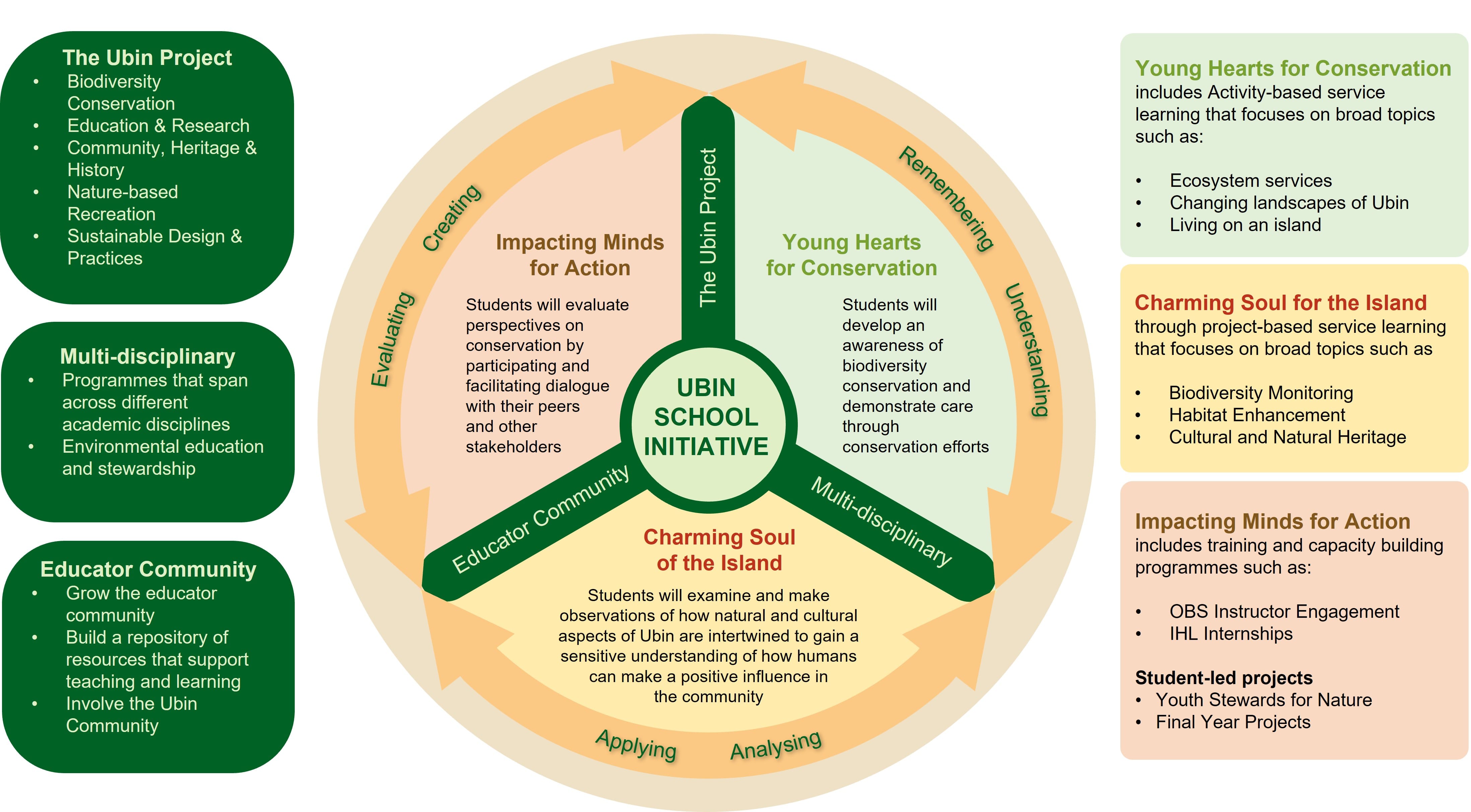 A circular diagram describes the Ubin School Initiative, detailing categories and objectives: conservation, education, and community stewardship.