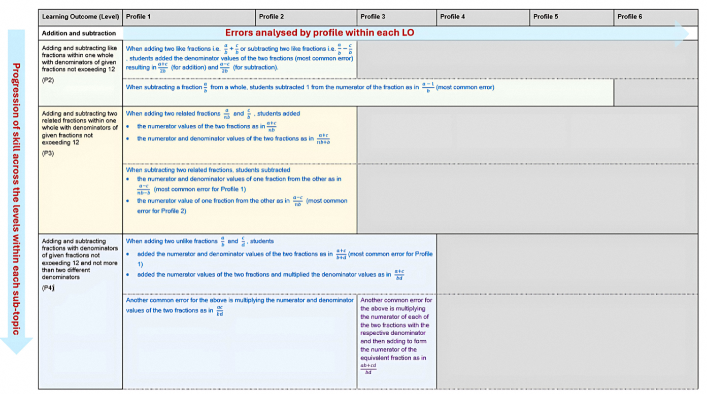 Table categorizing errors in fraction addition and subtraction by learning outcome level and profile.