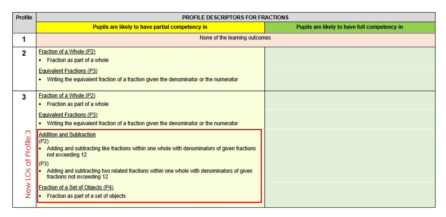 Table showing profile descriptors for fractions, highlighting partial and full competency for Profiles 1, 2, and 3.