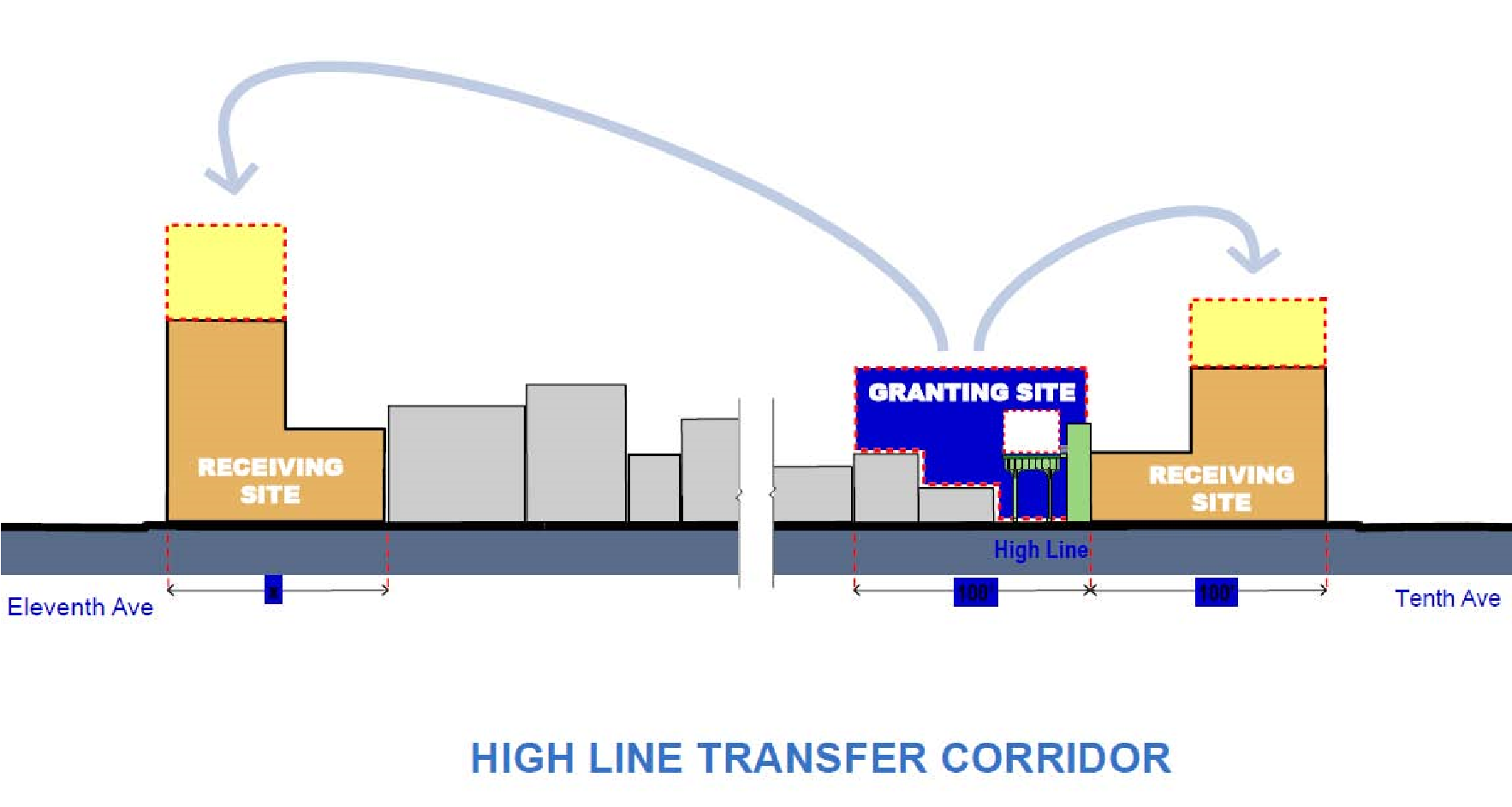 Diagram of High Line Transfer Corridor showing granting site transferring development rights to receiving sites between Tenth and Eleventh Ave.