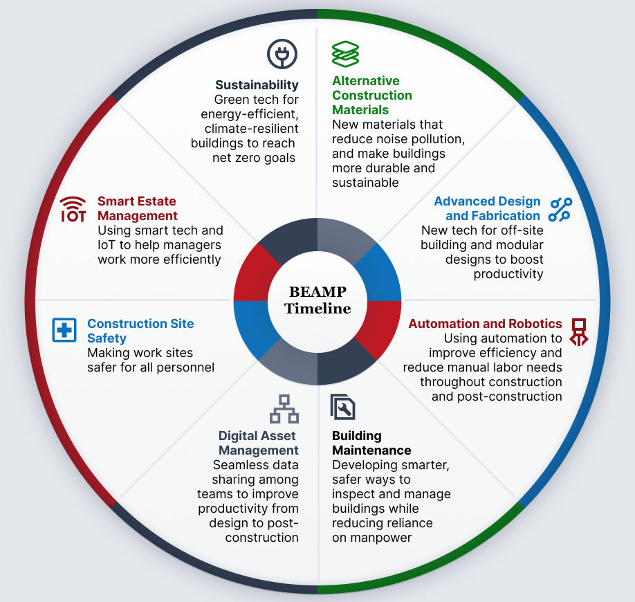 Infographic showing eight innovation areas in the Built Environment sector.
