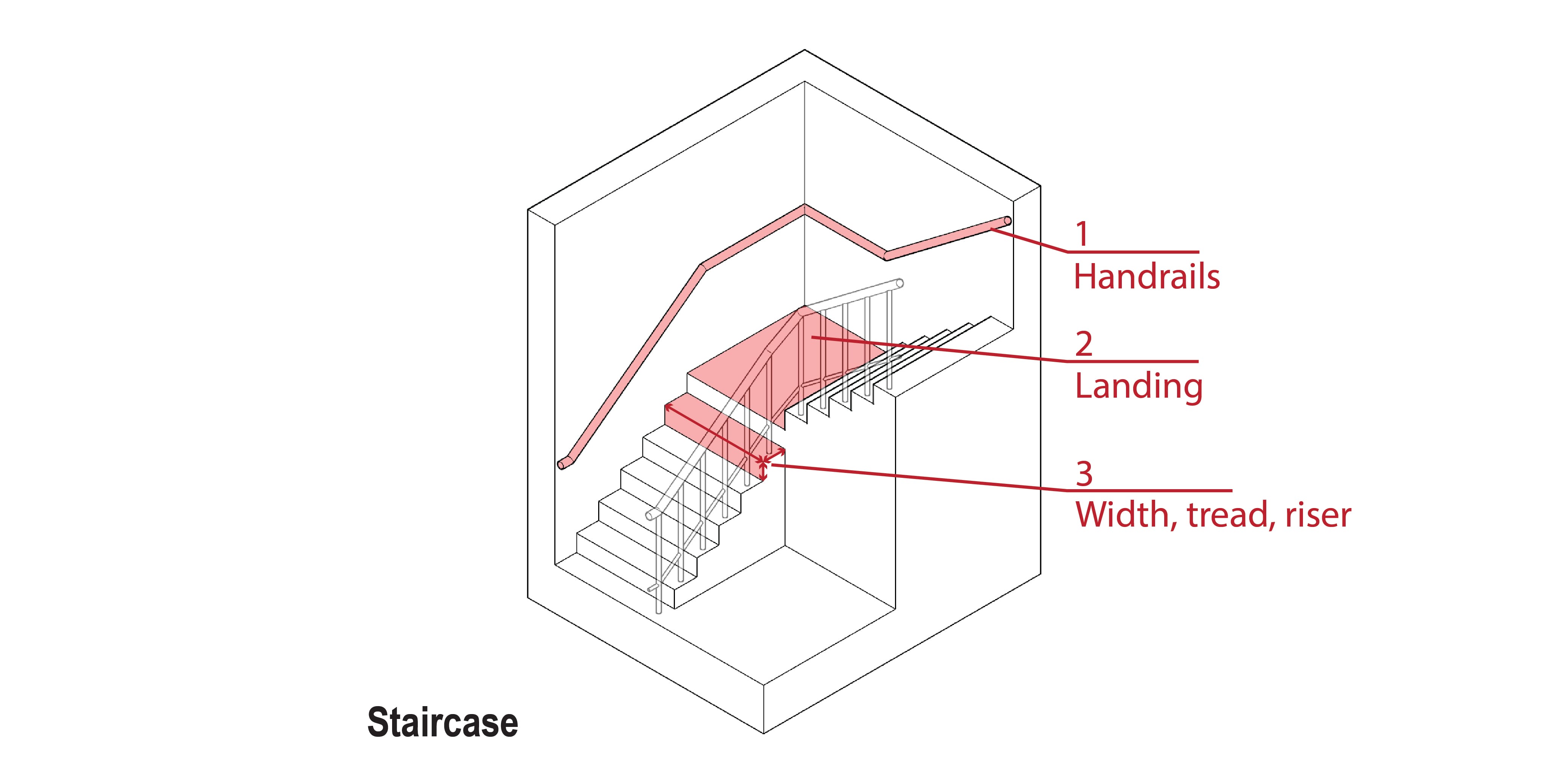 Diagram of staircase design highlighting handrails, landing, and tread width requirements.