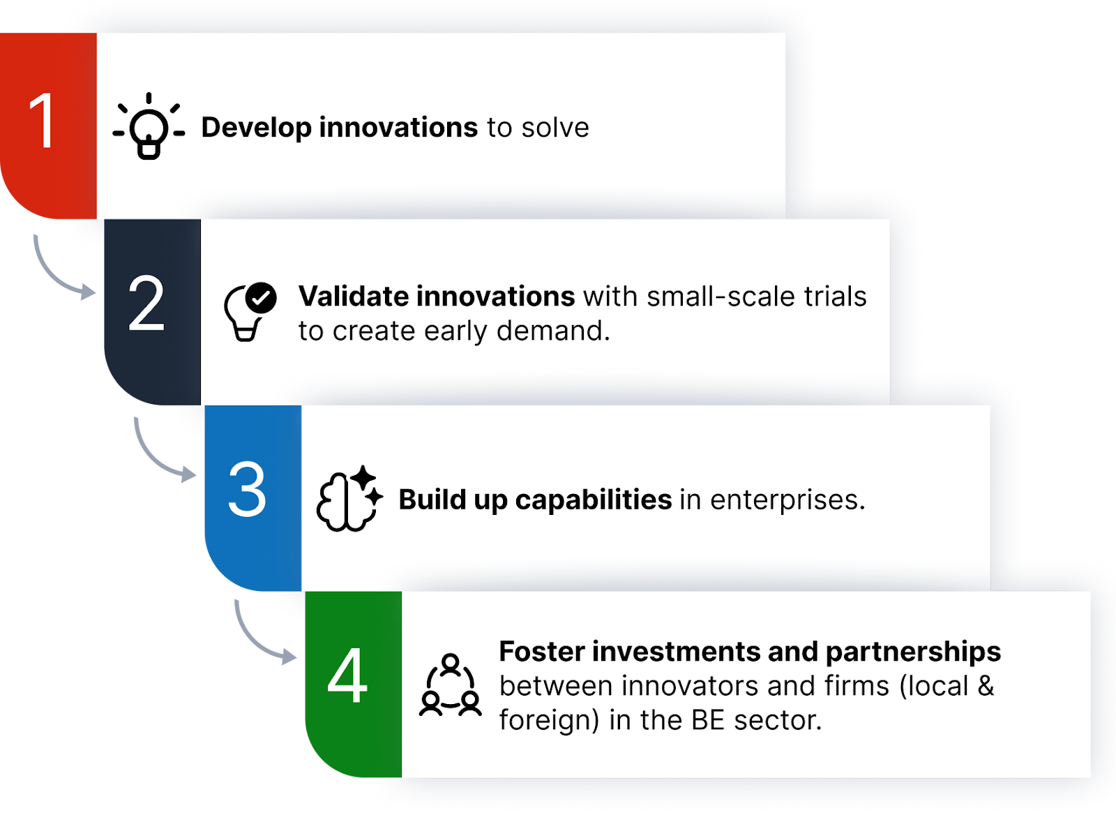 Infographic listing four steps: develop, validate, build, and strengthen innovations in the Built Environment sector.