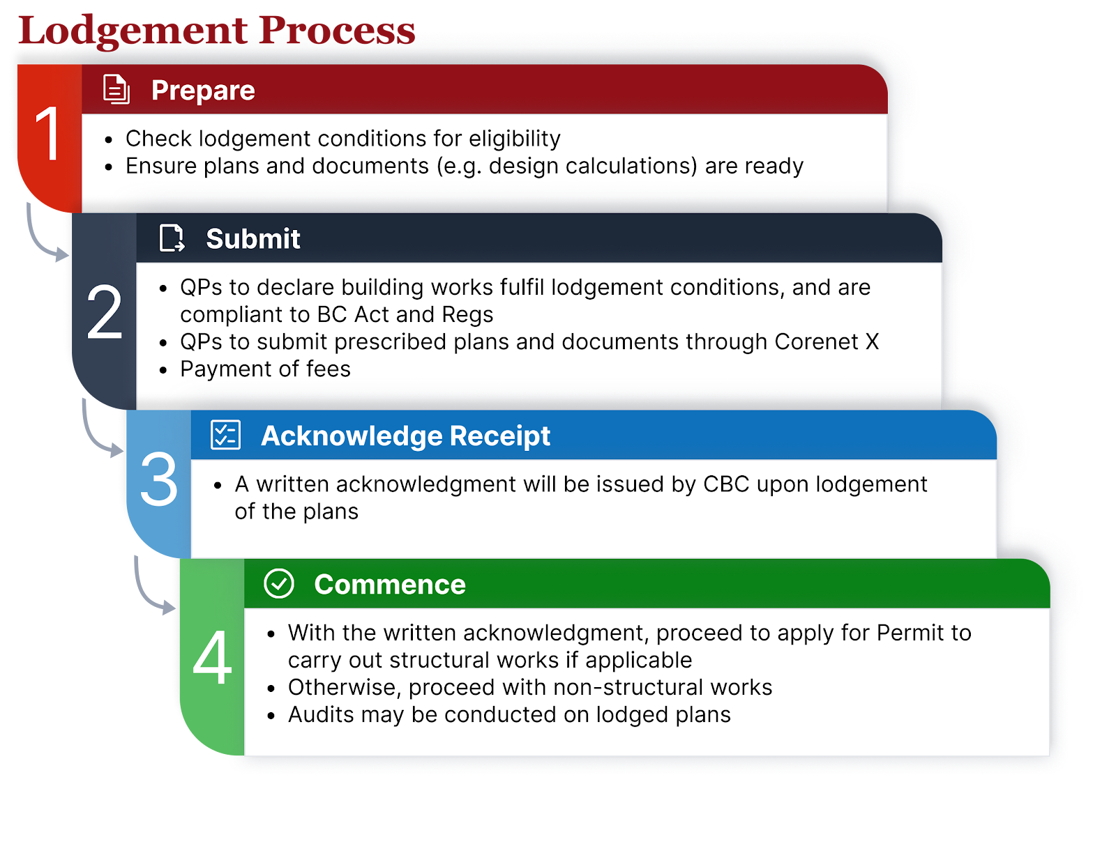 Steps 1 to 4 of lodgement process, from prepare to submit to acknowledge receipt to commence.