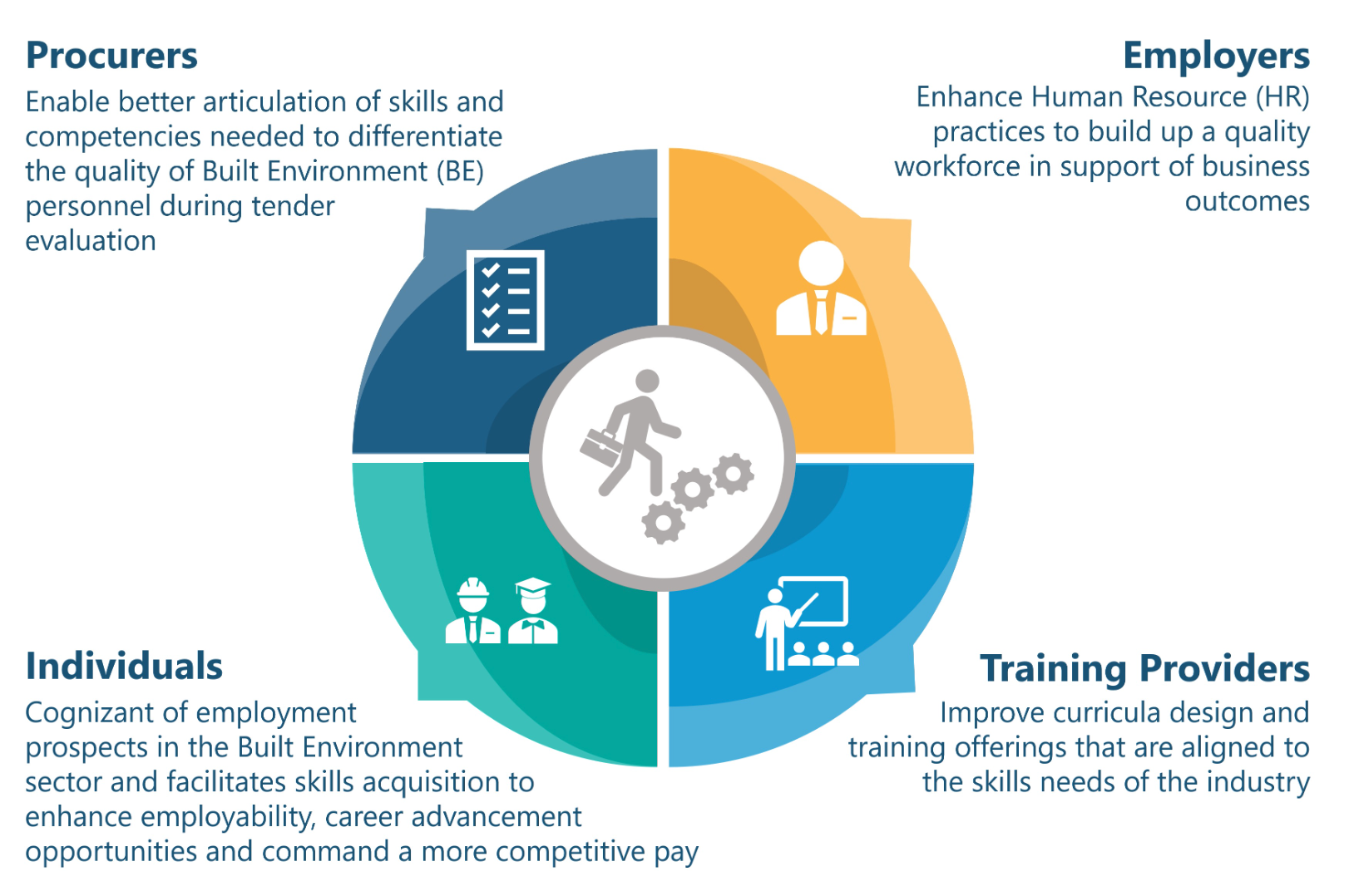 BE Skills Framework infographic for procurers, employers, individuals, trainers