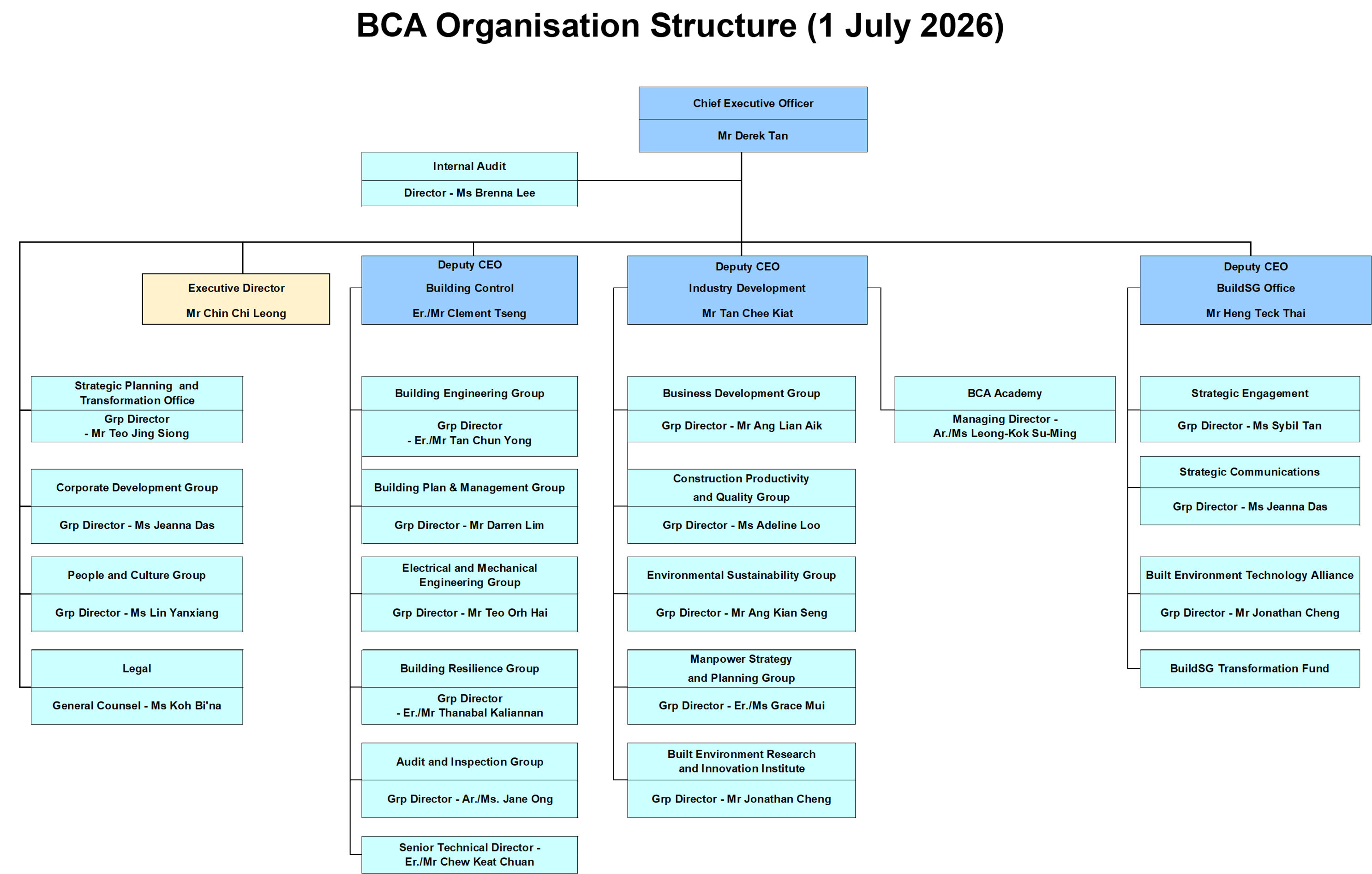 Board and Management | Building and Construction Authority