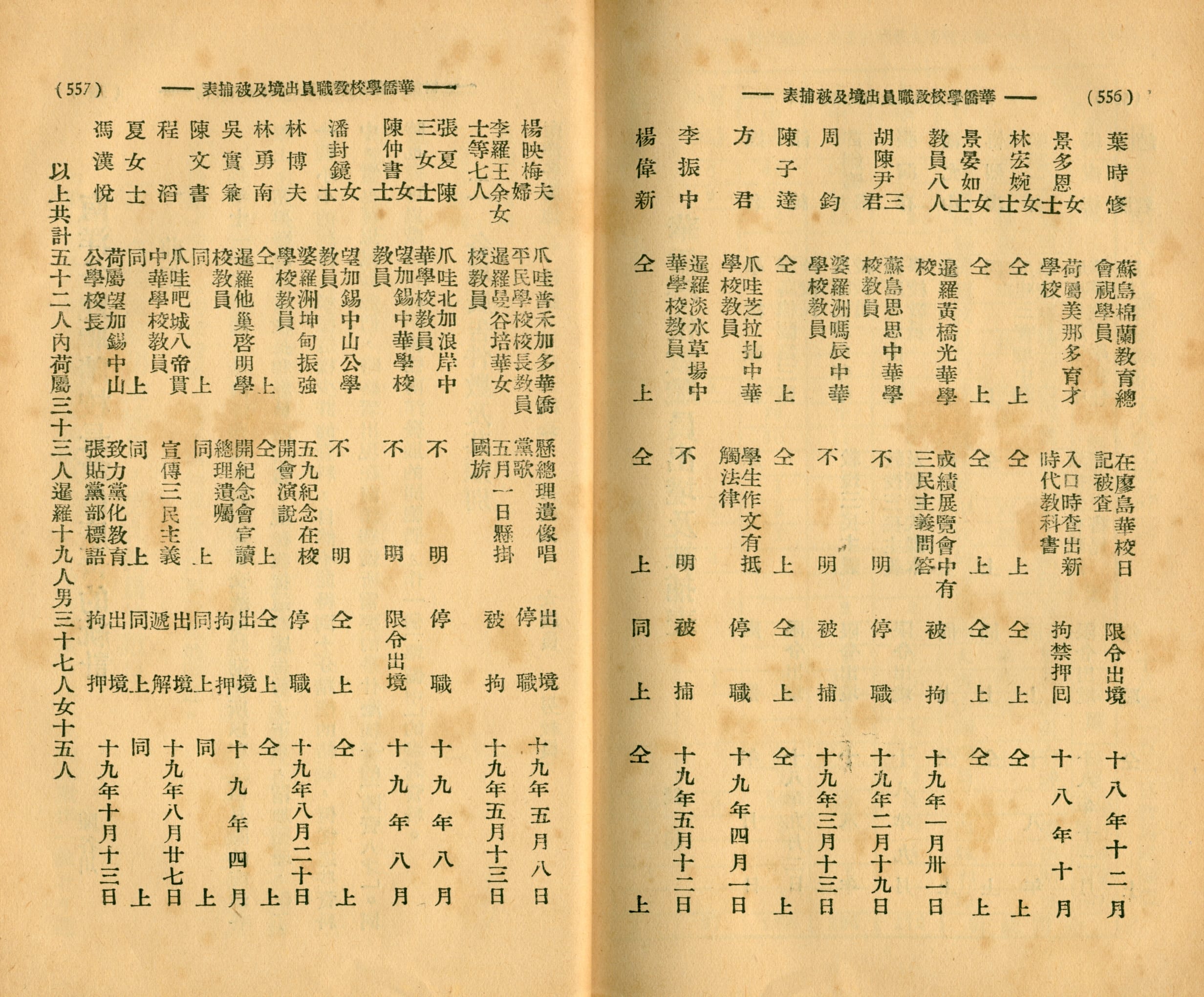 List of names, dates and reasons of teachers that received colonial punishments. Huaqiao xuexiao zhiyuan chujing ji beibubiao in Nanyang huaqiao xuexiao zhi diaocha yu tongji, ed. Qian He. All rights reserved, Shanghai Dahua yinshua gongsi, 1930.