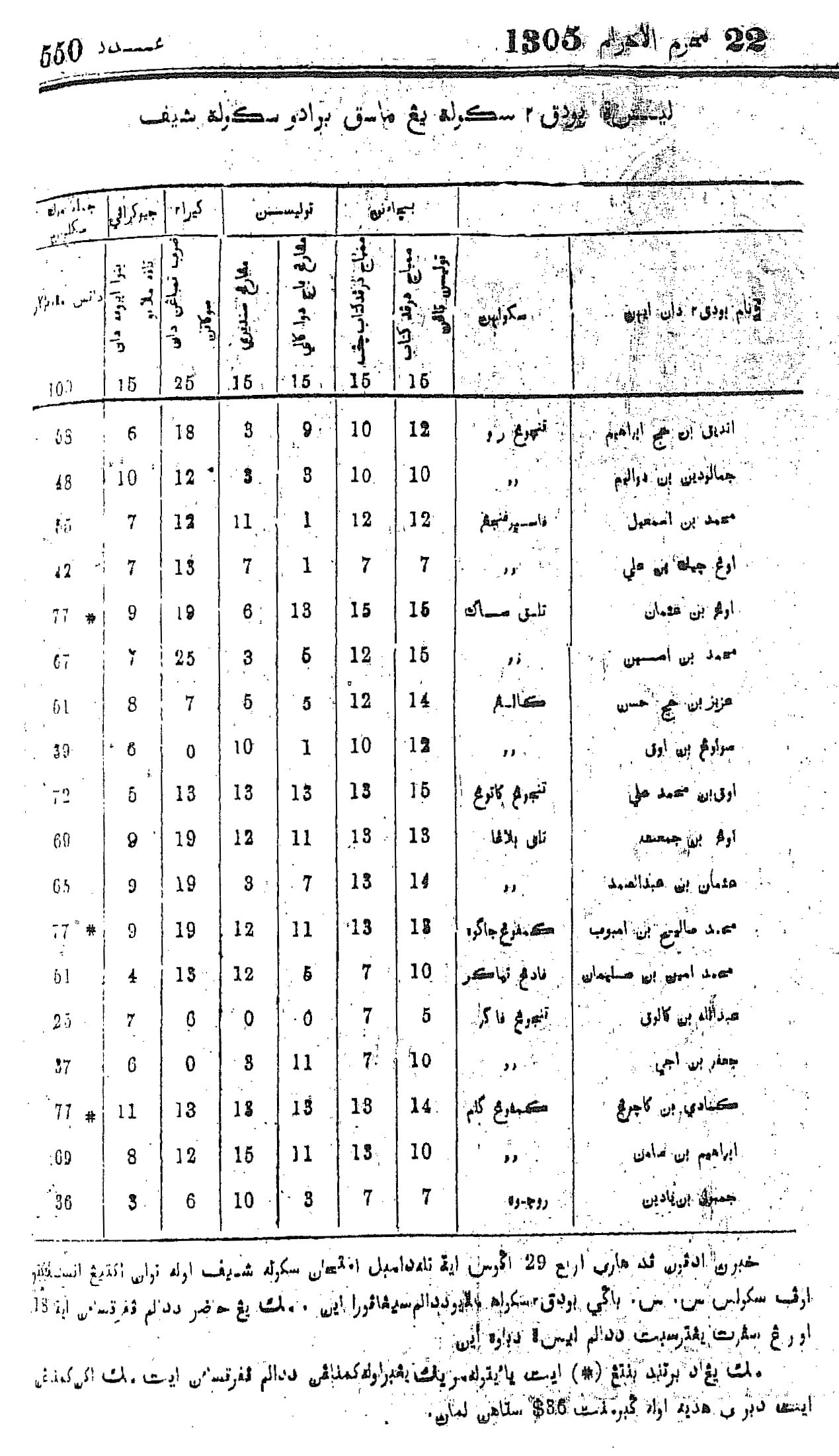 An old, handwritten document in Ottoman Turkish includes tables and numbered rows with text in columns.