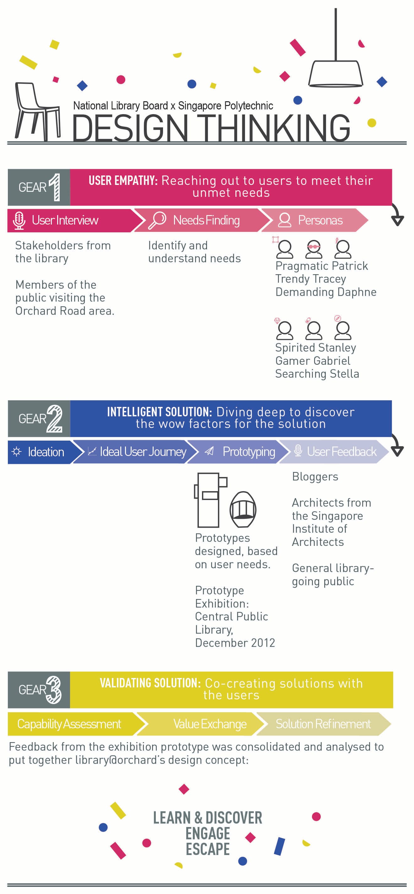Using the principles of Design Thinking, the National Library Board worked closely with Singapore Polytechnic and the public to develop library@orchard. Courtesy of Annusia Jaybalan.