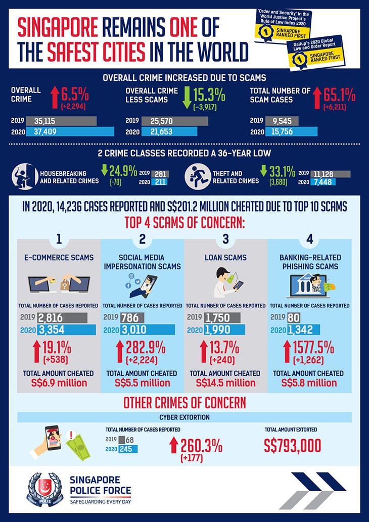 Infographic showing crime statistics in Singapore, including scam types and amounts cheated in 2019-2020.