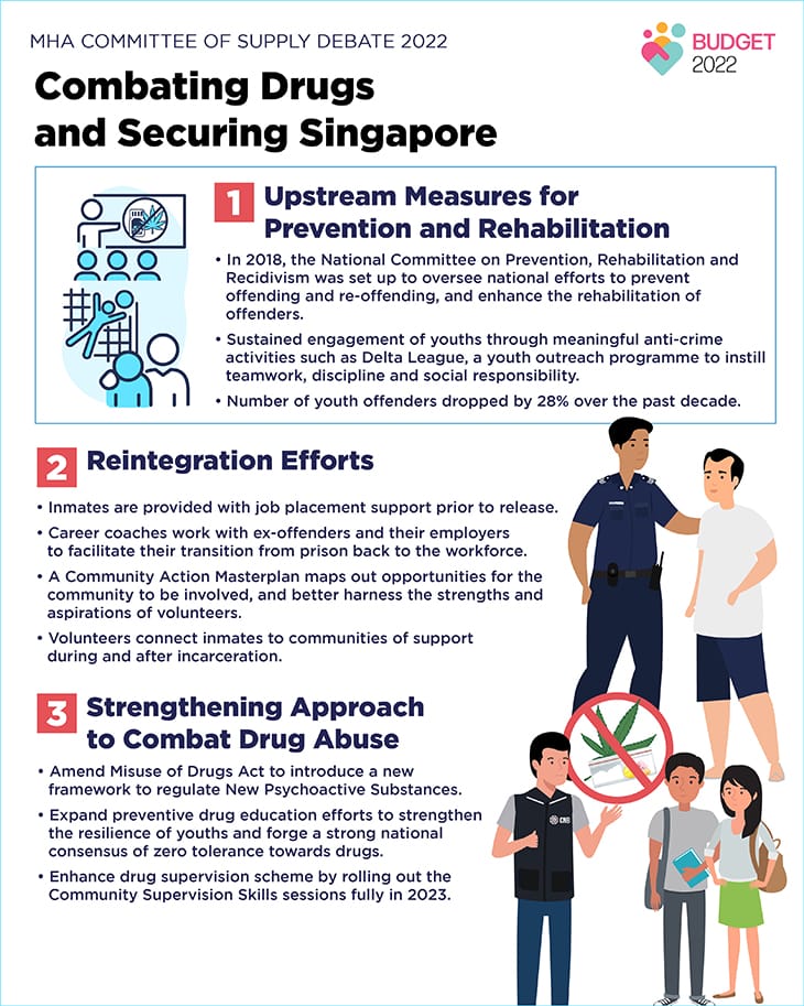 Infographic: "Combating Drugs and Securing Singapore," showing prevention, reintegration, and strengthening approaches.