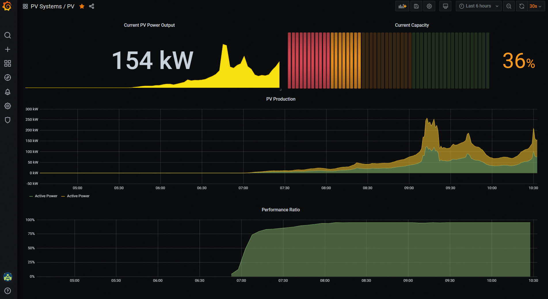 Dashboard with current PV power output of 154 kW, capacity at 36%, and graphs displaying PV production and performance ratio.