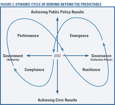 Diagram depicting a dynamic cycle with arrows linking performance, emergence, resilience, and compliance between government and governance.