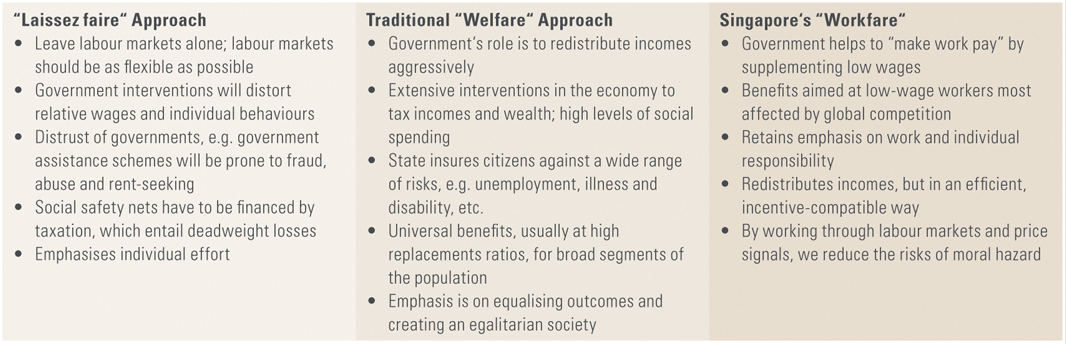 Text compares "Laissez faire", Traditional "Welfare" Approach, and Singapore's "Workfare" with respective government roles.