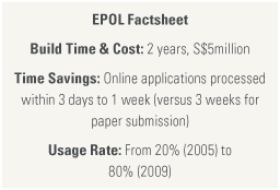 EPOL Factsheet: 2 years, S$5 million build cost; online apps in 3-7 days (vs 3 weeks); usage rose from 20% (2005) to 80% (2009).