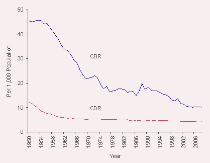 Graph showing a declining trend in CBR and CDR from 1950 to 2006, with CBR consistently higher than CDR.