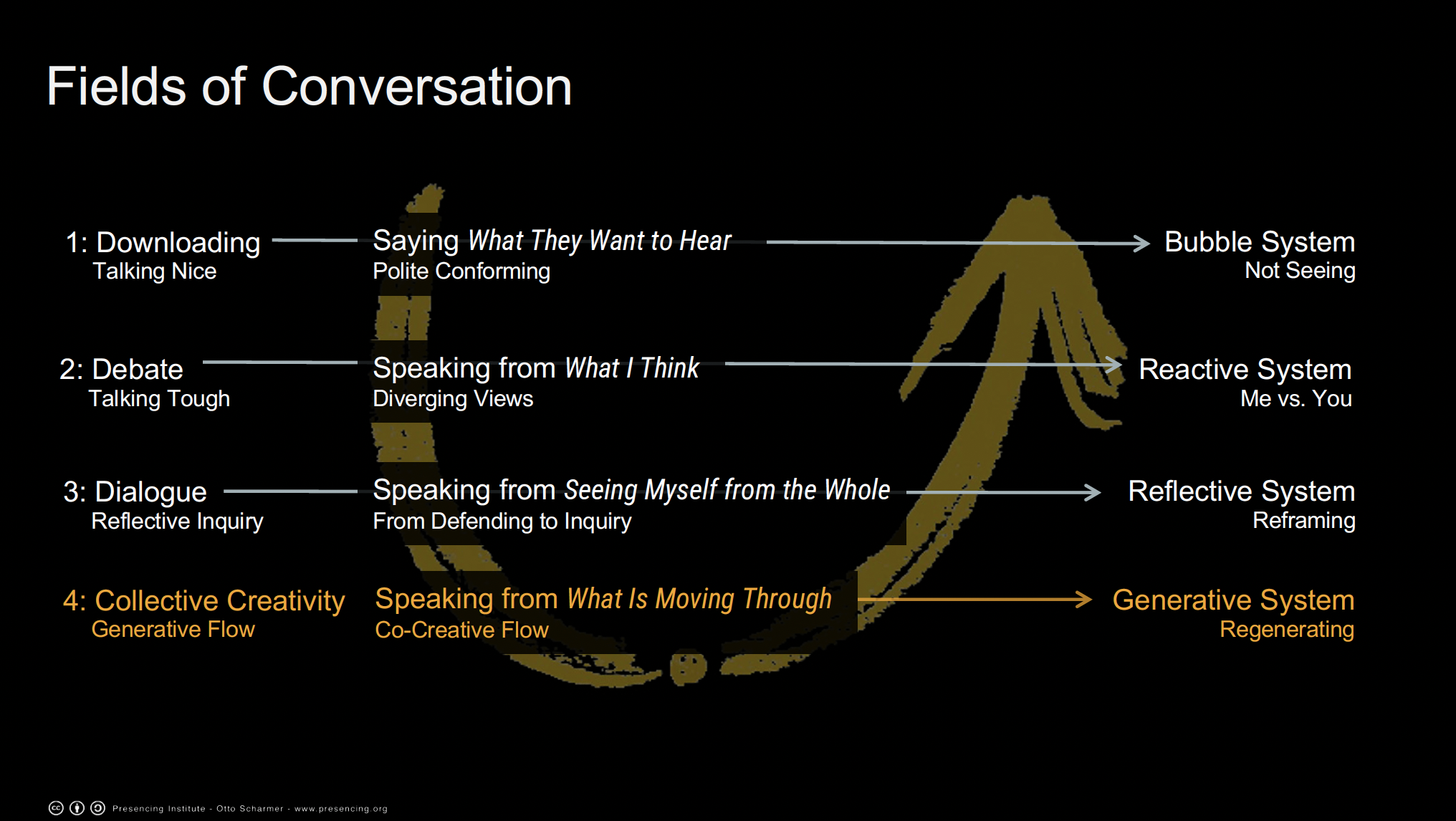 Diagram showing four fields of conversation: Downloading, Debate, Dialogue, and Collective Creativity with their corresponding systems.