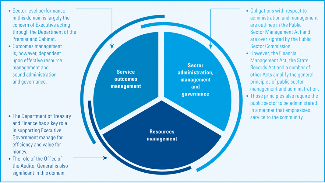 A segmented circle diagram with "Service outcomes management," "Resources management," and "Sector administration and governance."