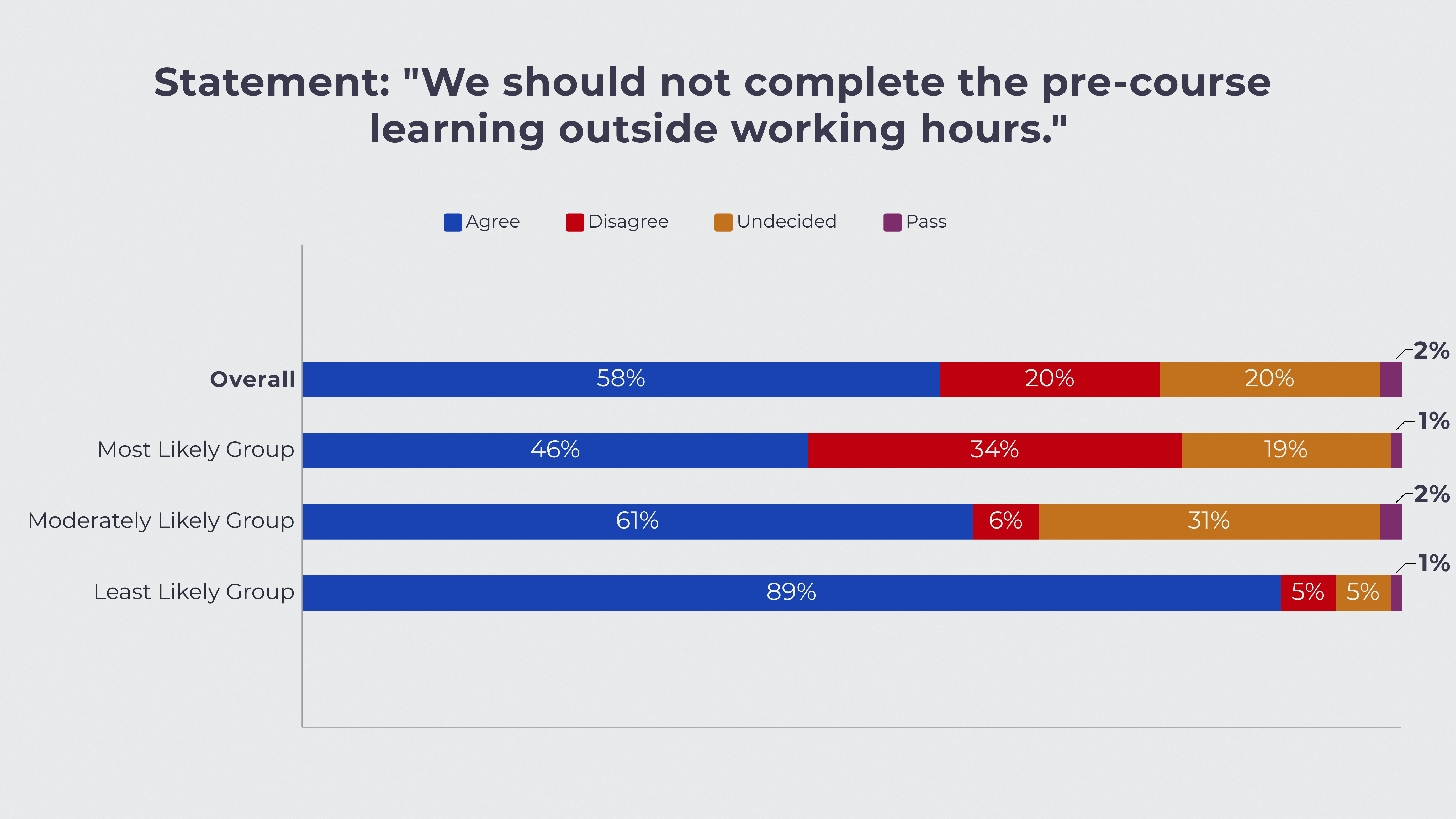 Bar chart showing agreement levels on pre-course learning outside work hours: overall 58%, most likely group 46%, least likely 89%.