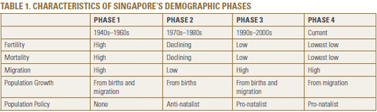 Table showing characteristics of Singapore's demographic phases from Phase 1 (1940s–1960s) to Phase 4 (Current).