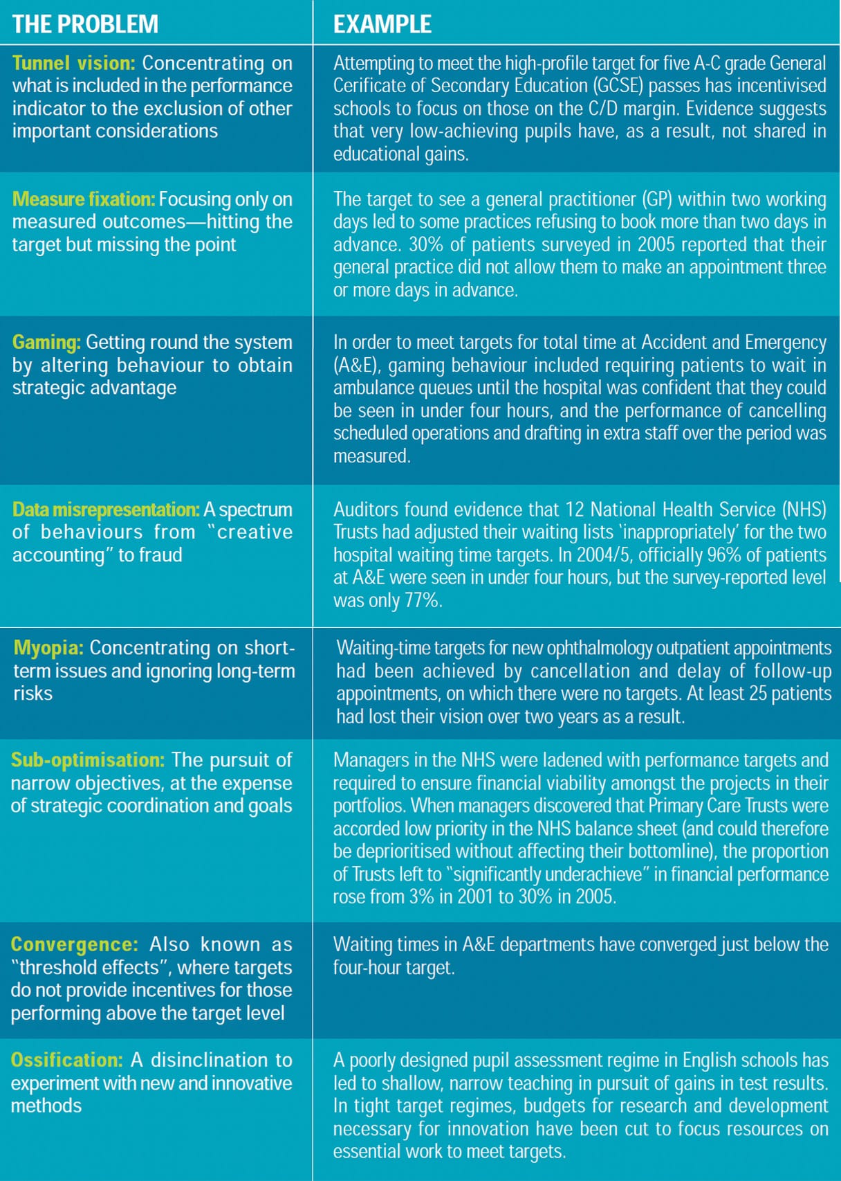 A table with columns "The Problem" and "Example" detailing issues like tunnel vision, measure fixation, gaming, and their examples.