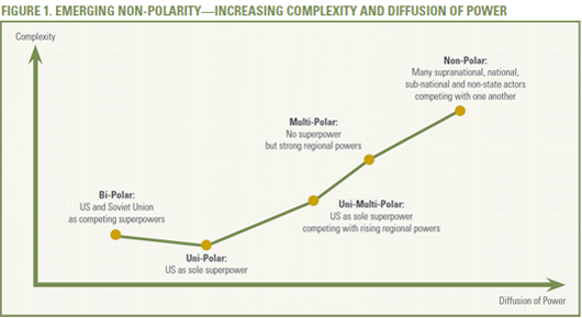 Graph shows increasing complexity and diffusion of power from Bi-Polar to Non-Polar, with labels at each stage.