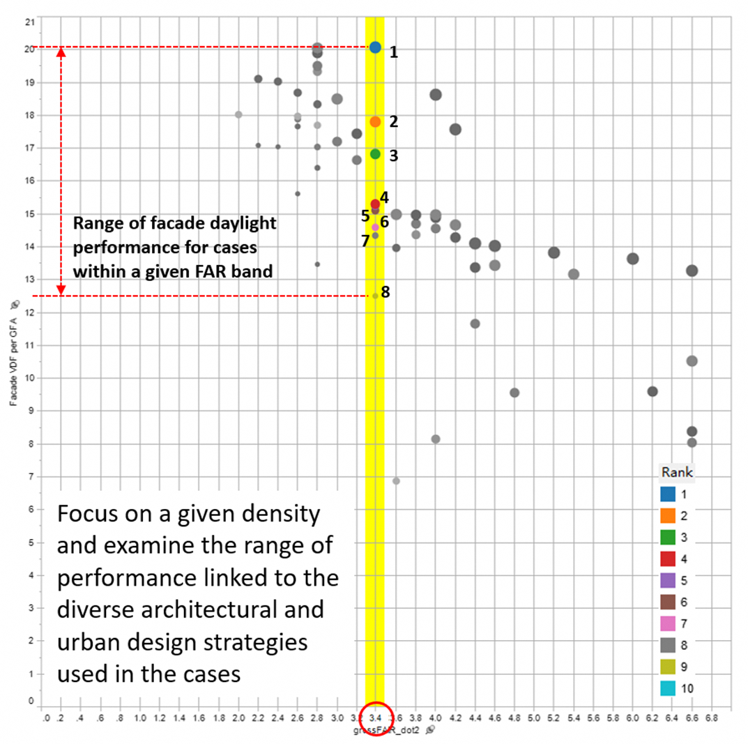 A scatter plot showing facade daylight performance, highlighting a specific FAR band with colored dots representing different ranks.