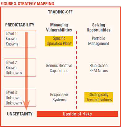 A chart titled "Strategy Mapping" shows predictions vs uncertainty, and managing vulnerabilities vs seizing opportunities.