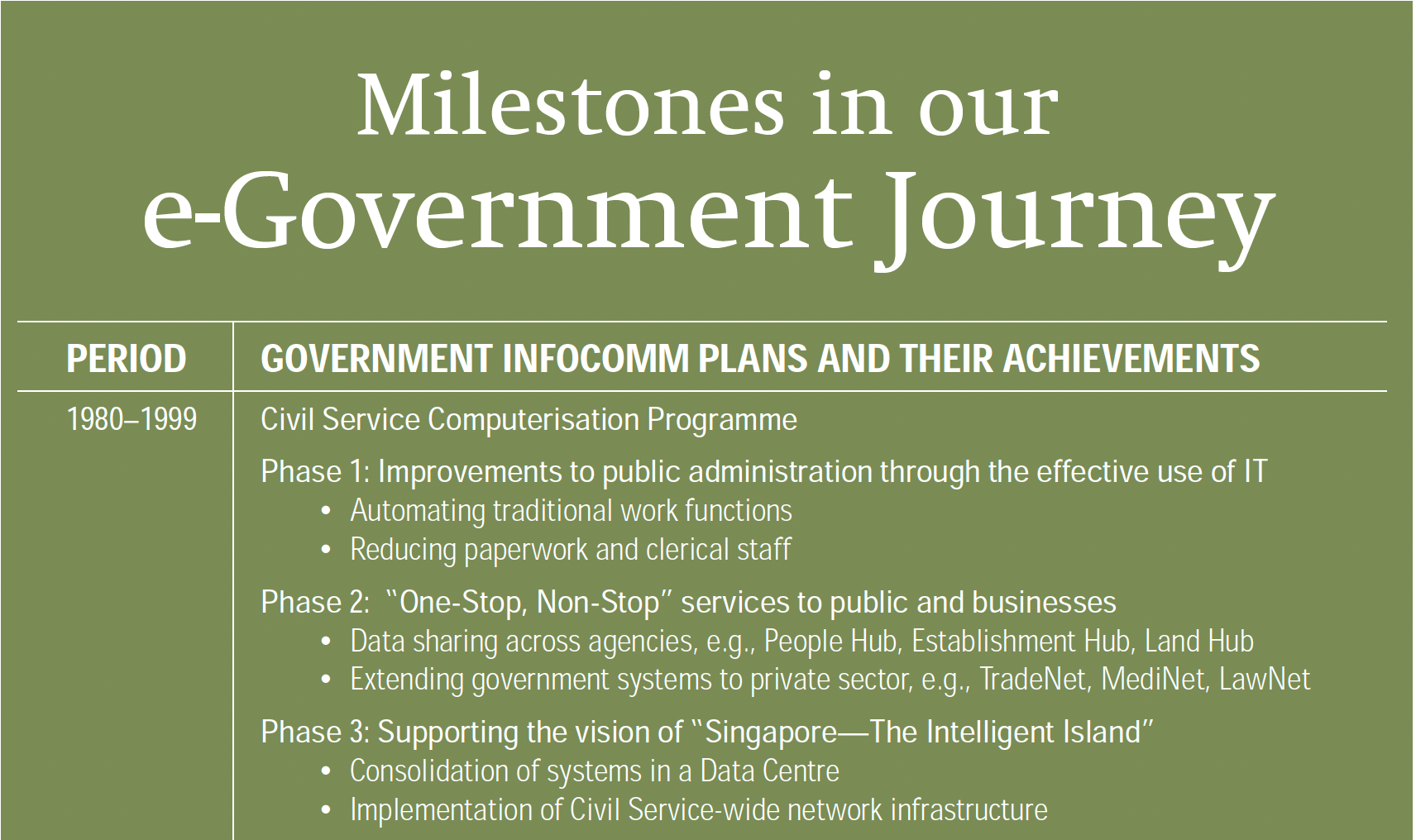 Green graphic detailing milestones in e-Government from 1980-1999, including automating work functions and data sharing.