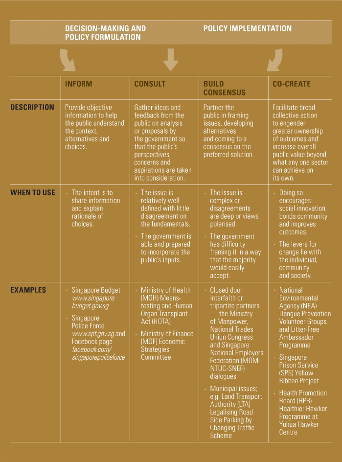 A table showing government decision-making and policy implementation stages: Inform, Consult, Build Consensus, and Co-Create.