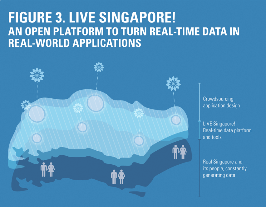 Diagram titled "LIVE Singapore!" shows real-time data use, crowdsourcing, and population generating data on a map of Singapore.