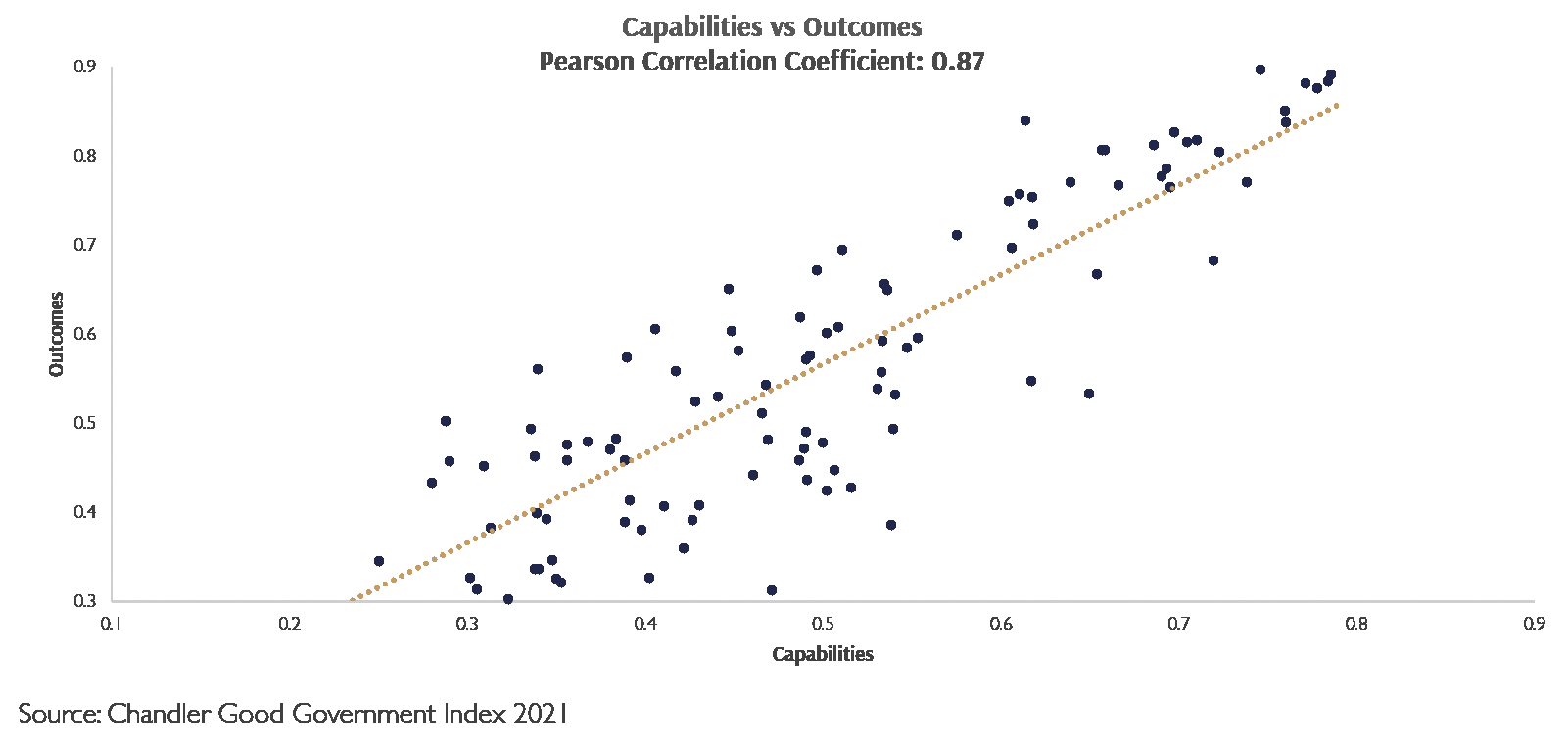 Scatterplot of Capabilities vs Outcomes with a correlation coefficient of 0.87, showing a positive linear trend.