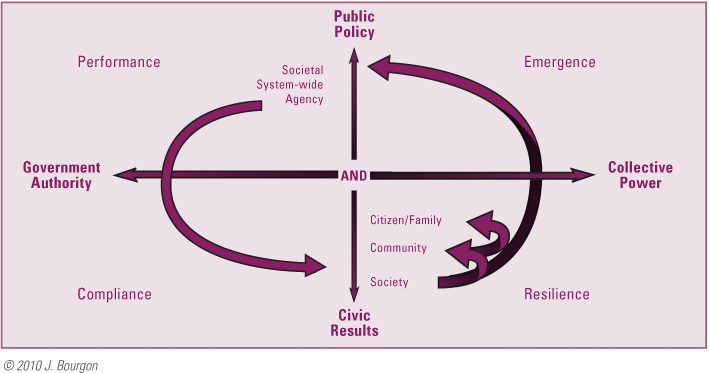 A diagram with intersections of Government Authority, Collective Power, Public Policy, and Civic Results, featuring arrows and text.