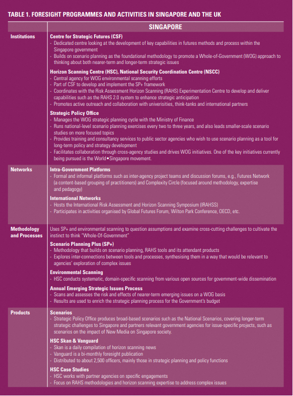 A table lists Singapore foresight programmes and activities, covering institutions, networks, methodology, processes, and products.