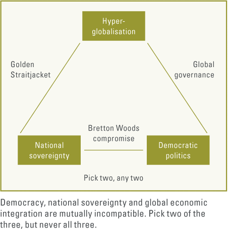 A triangle labeled: Hyper-globalisation, National sovereignty, and Democratic politics; caption: "Pick two, but never all three."