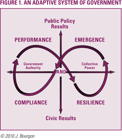 Diagram with overlapping loops labeled Performance, Emergence, Compliance, Resilience, linking authority, and power.
