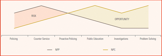 A graph shows risk declining and opportunity rising across various police activities labeled at the bottom.