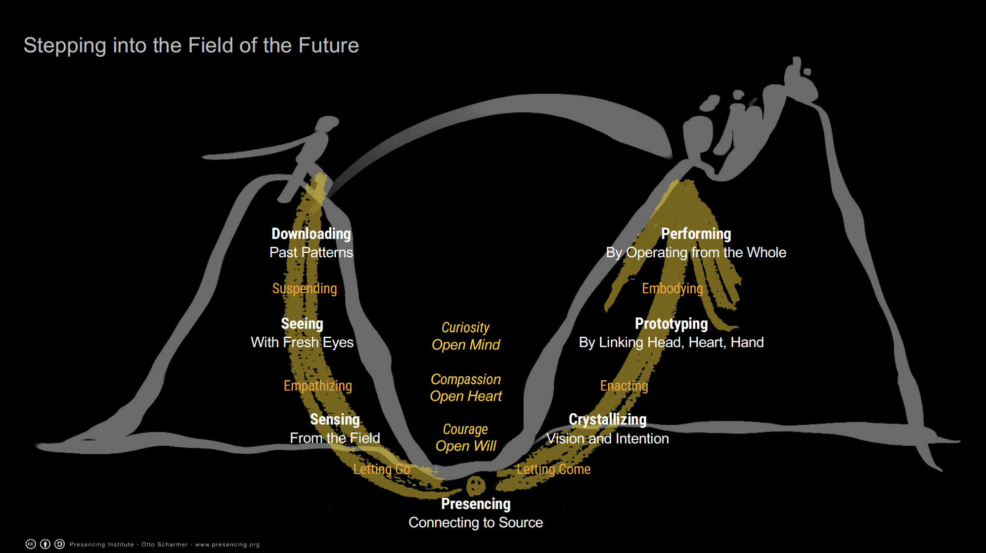 Diagram with steps: Downloading, Seeing, Sensing, Presencing, Crystallizing, Prototyping, and Performing, with a gold path.