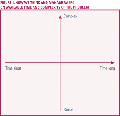 A 2x2 matrix chart showing "Time short", "Time long", "Complex", and "Simple" as axes labels.