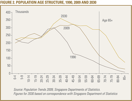 Line graph shows population age structures for 1990, 2009, and 2030; higher population seen in age 20-39 and 50-69.