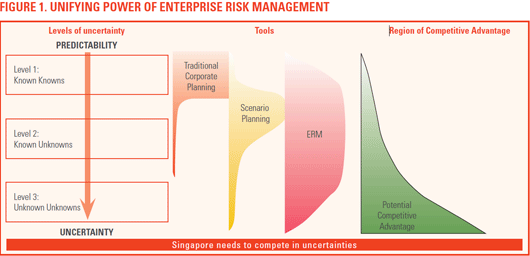 Diagram showing levels of uncertainty, tools for planning (traditional, scenario, ERM), and regions of competitive advantage.