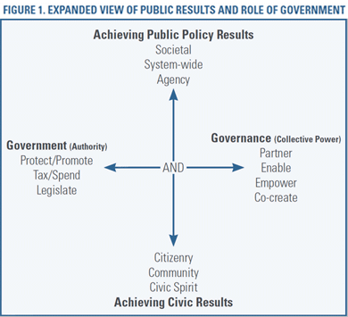 Diagram with arrows showing connections between Public Policy Results, Government, Governance, and Civic Results.