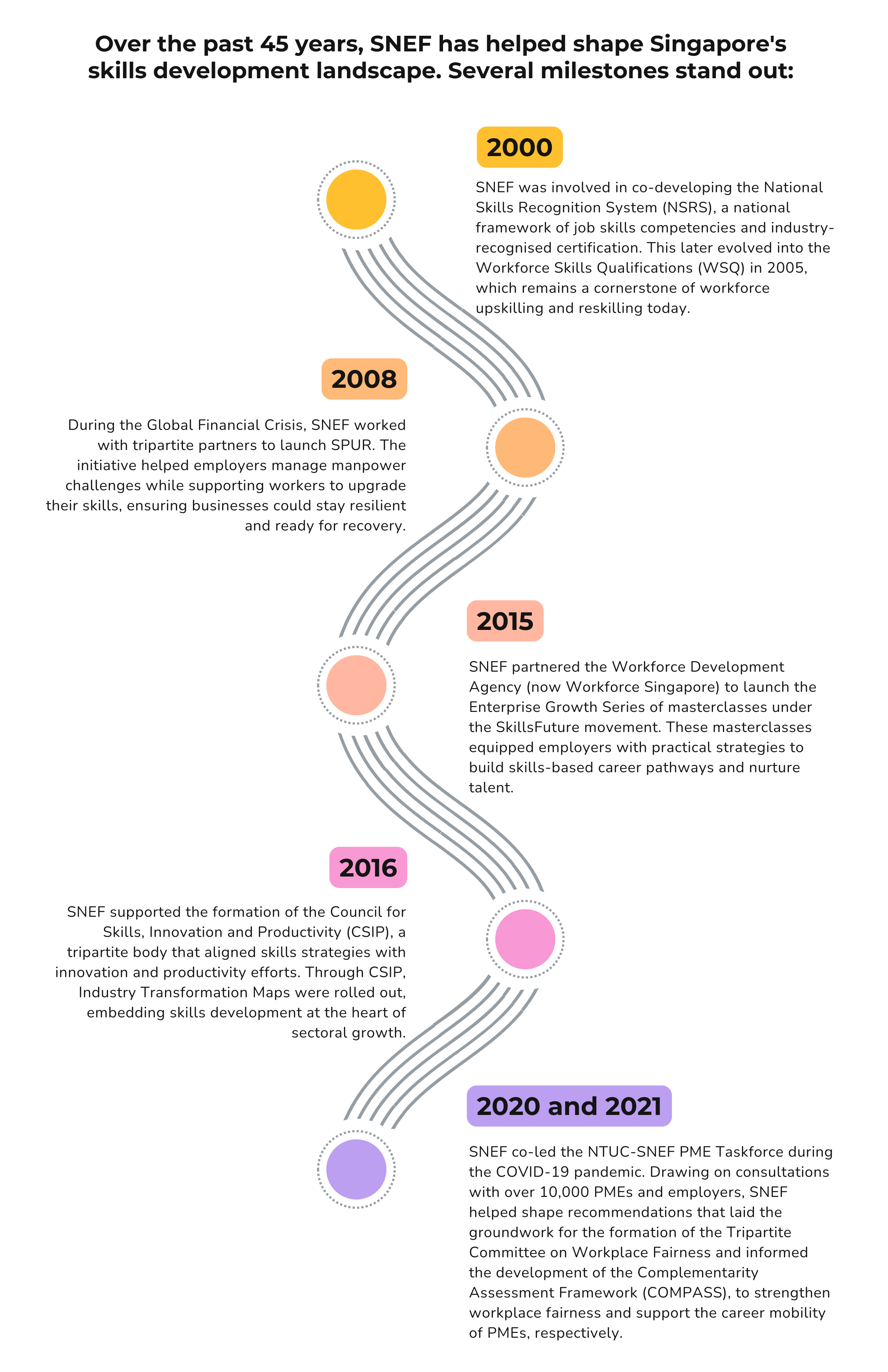 Timeline of SNEF milestones from 2000 to 2021, showcasing efforts in skills development, crisis response, and productivity enhancement.