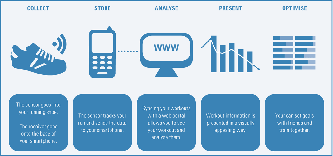 Infographic with five icons explaining the process of collecting, storing, analyzing, presenting, and optimizing workout data.