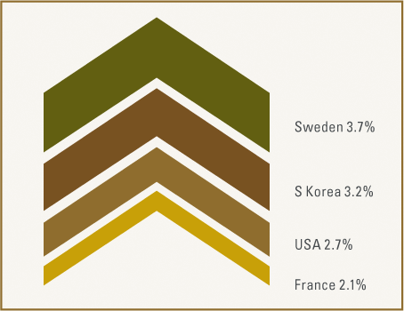 Stacked chevron arrows point up from bottom to top, labeled Sweden 3.7%, S Korea 3.2%, USA 2.7%, France 2.1%.