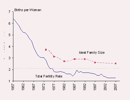 Graph showing a decline in total fertility rate from 1957 to 2007, while the ideal family size remains relatively stable.