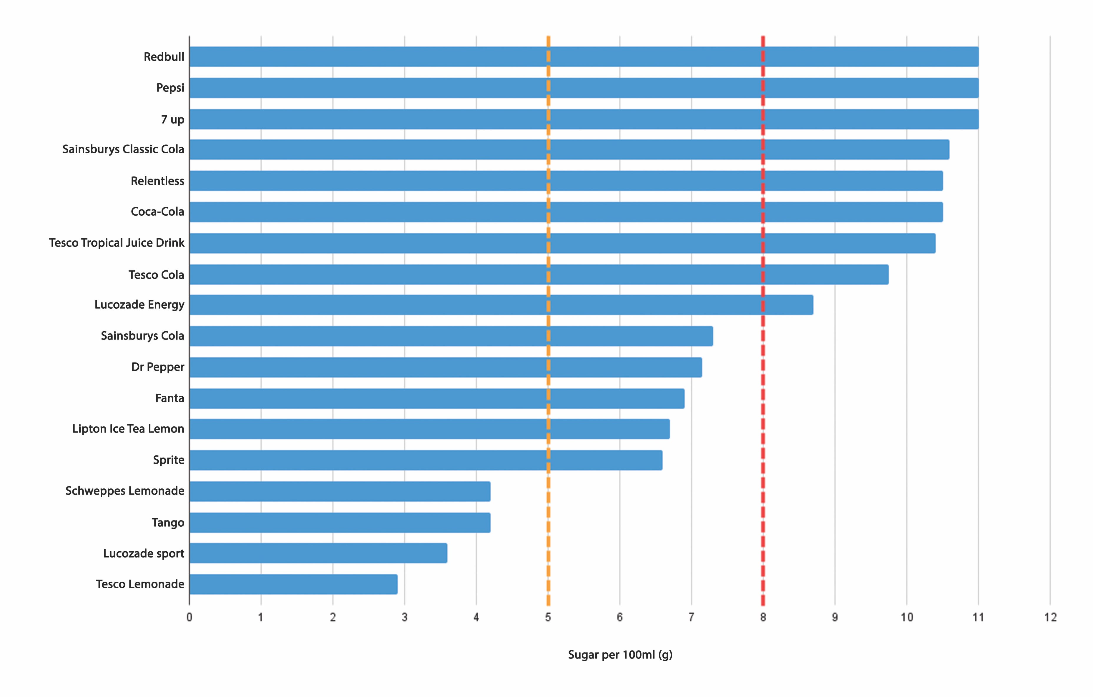 Bar chart showing sugar content per 100ml across 19 different beverages, with Red Bull having the highest sugar content.
