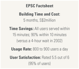 EPSC Factsheet: built in 5 months for S$2m, serves 800-900/day, 90% in 10 mins, 5.5/6 satisfaction (95% users).